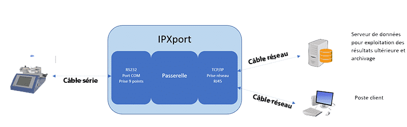 ip xport